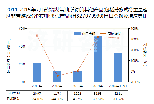 2011-2015年7月蒸餾煤焦油所得的其他產(chǎn)品(包括芳族成分重量超過非芳族成分的其他類似產(chǎn)品)(HS27079990)出口總額及增速統(tǒng)計